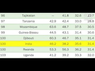 India Drops In World Hunger Index