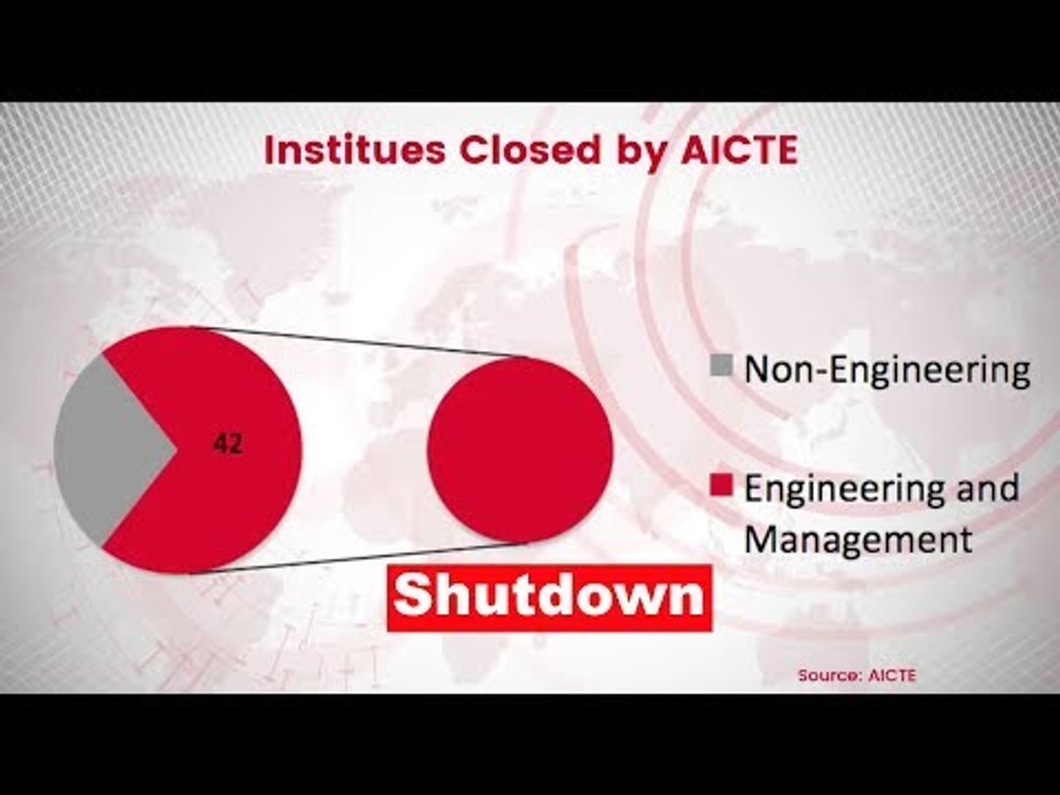 300 Engineering Colleges to Shut