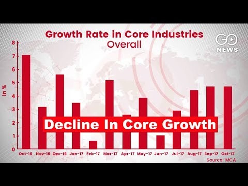 Decline In Core Growth