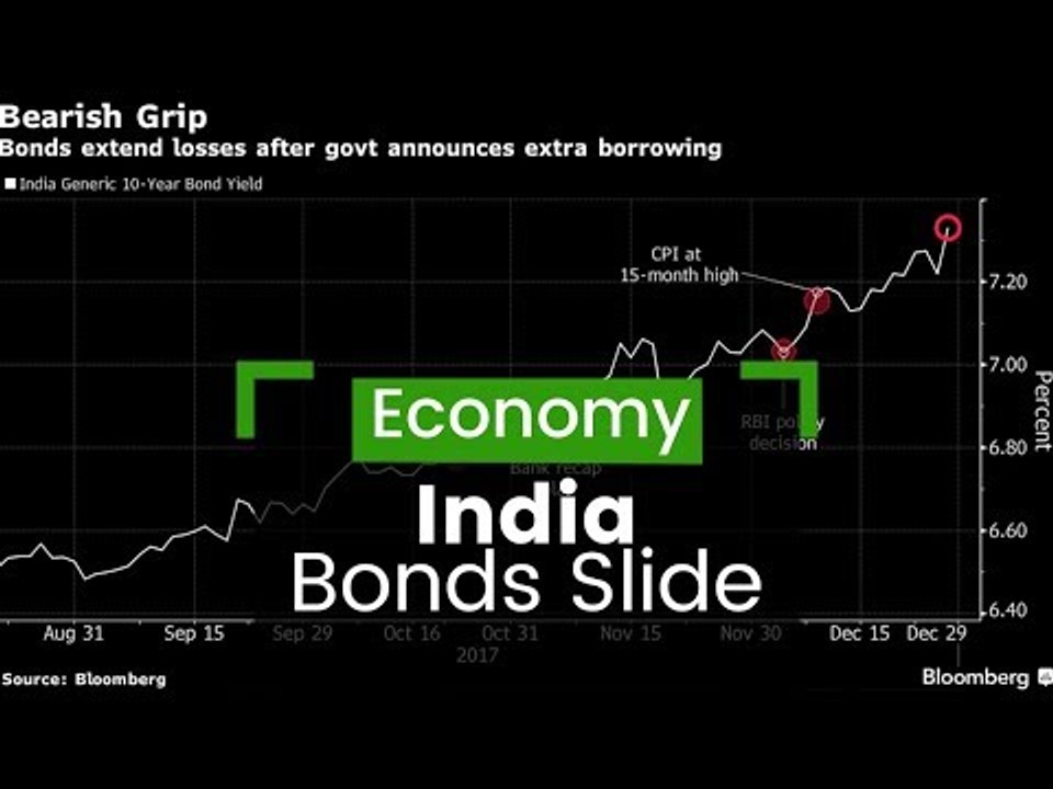 Bonds Extend Losses