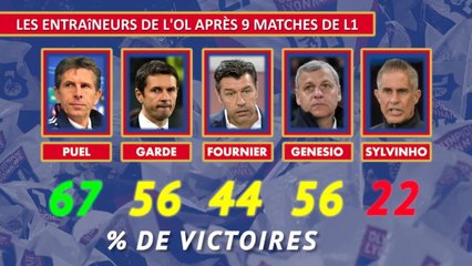 OL - Sylvinho, le pire entraîneur des 10 dernières saisons ?