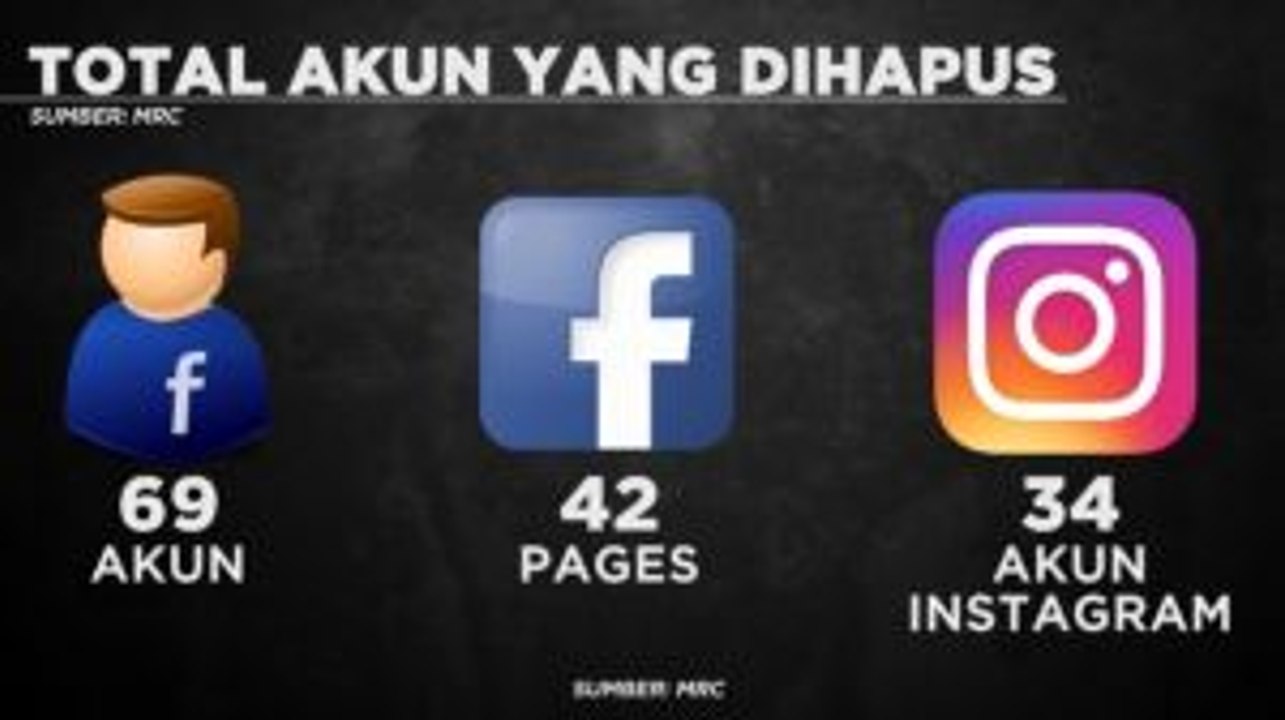 Facebook Hapus Akun Penyebar Kerusuhan Papua