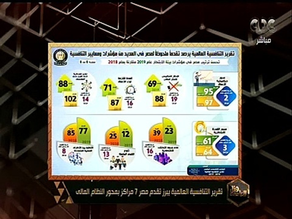 هنا العاصمة | تقرير التنافسية العالمية يبرز تقد...