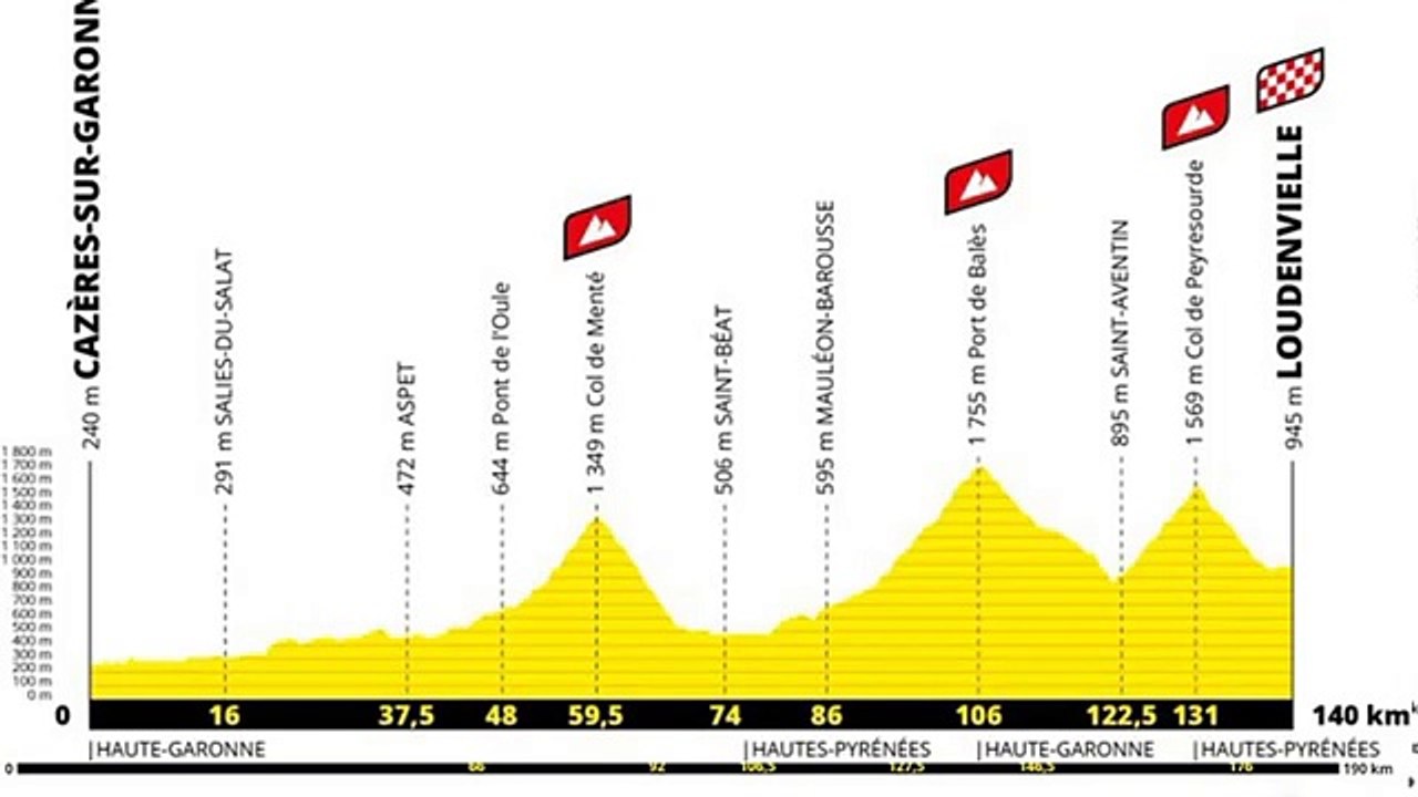 Retour sur le parcours et les étapes du Tour de France 2020