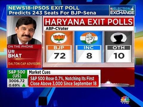 Maharashtra, Haryana assembly elections 2019: Exit polls suggest BJP is set to sweep both states