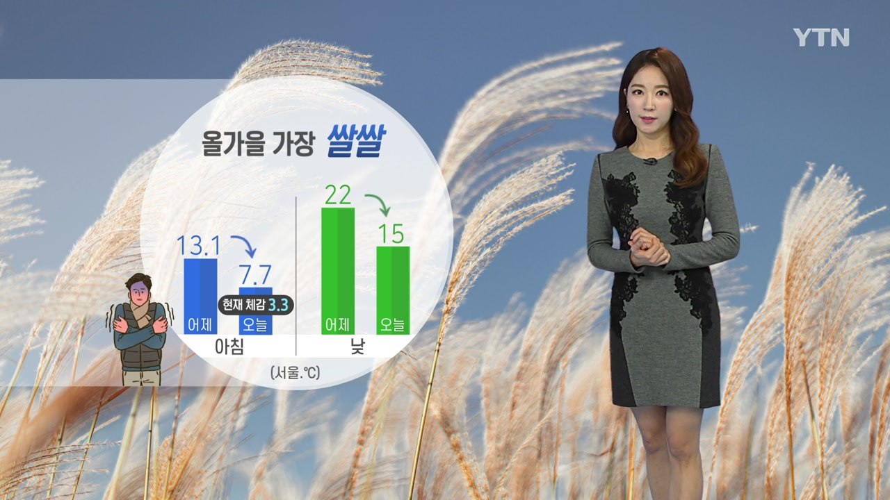 [날씨] 올가을 가장 쌀쌀...낮에도 바람 불며 쌀쌀해요 / YTN