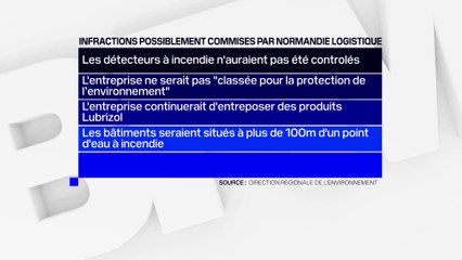 Normandie Logistique, l'entreprise voisine de Lubrizol, a commis des infractions, selon un rapport de la Direction régionale de l'environnement