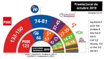El CIS da la victoria al PSOE con el 32,2%, seguido del PP