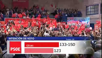 La encuesta del CIS da entre 133 y 150 escaños al PSOE