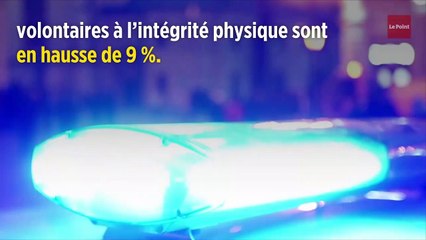 Vols, violences : importante hausse des agressions à Paris