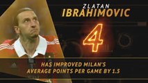 Serie A: Fantasy Hot or Not - Zlatan continues to improve Milan