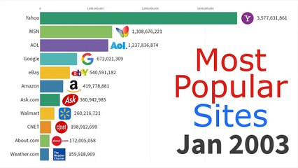 Most Popular Websites 1996 - 2019