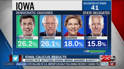 You Decide 2020: Iowa caucus results shows Buttigieg, Sanders on top