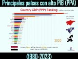 Principales países con alto PIB (PPA)