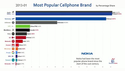 Most Popular Mobile Phone Brand (2010-2019)