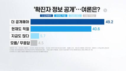 [앵커리포트] 정부 확진자 정보 공개..."부족 49.2% vs 적절 40.6%" / YTN