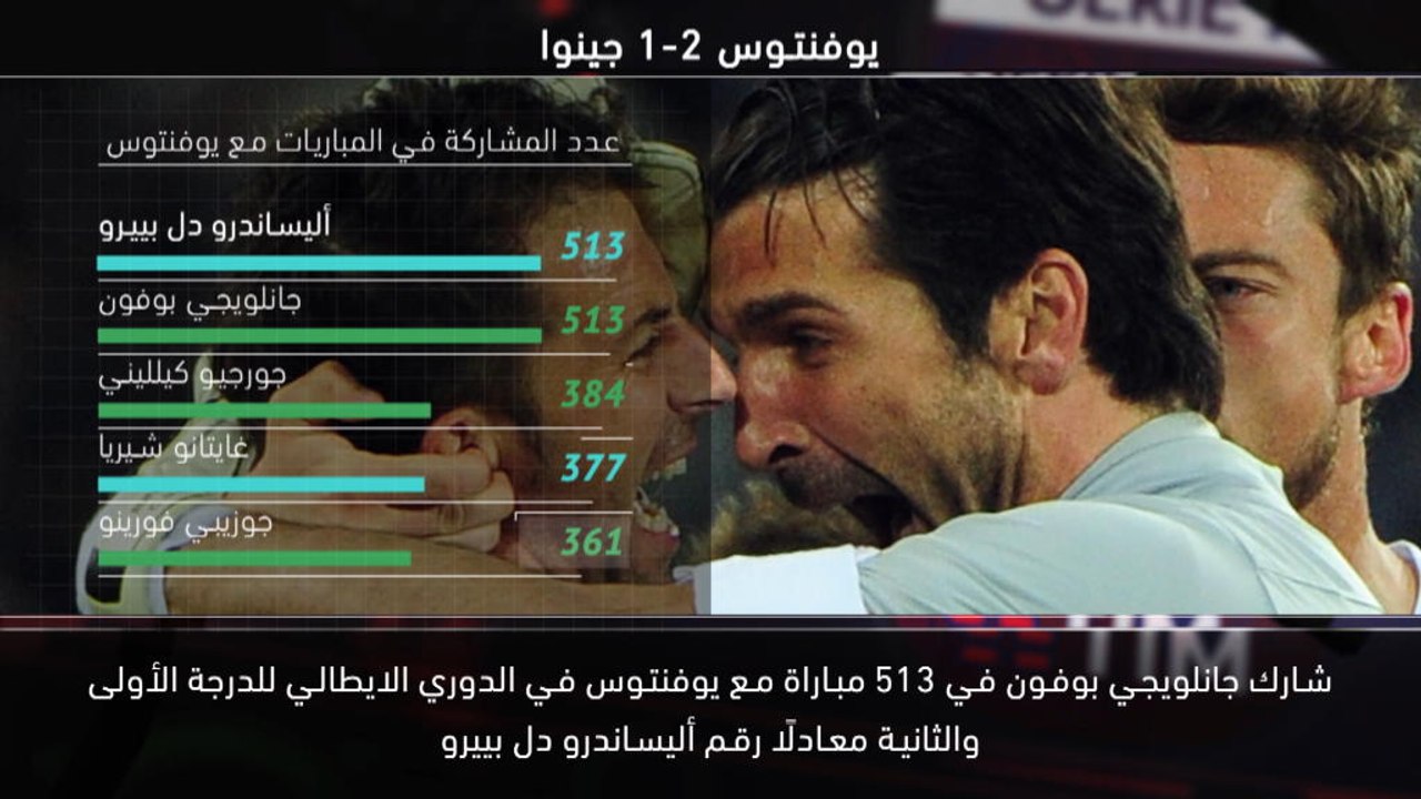 كرة قدم: الدوري الايطالي: خمس حقائق – بوفون على...