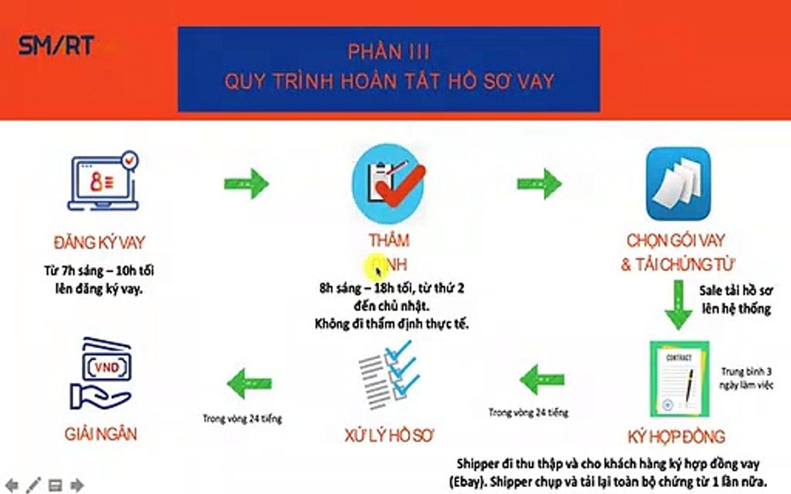 EVN QUY TRÌNH VAY VÀ PHÊ DUYỆT KHOẢN VAY EVN
