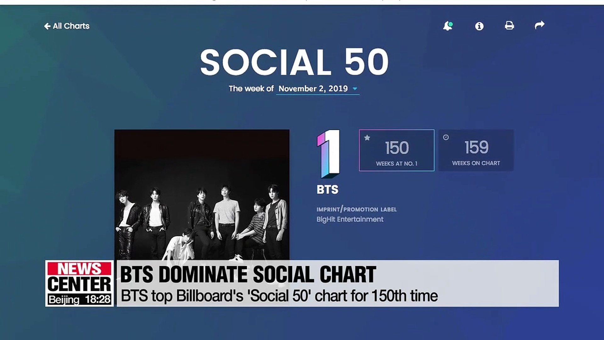 BTS Billboard's 'Social 50' chart for 150th time video Dailymotion