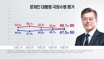 리얼미터 "문 대통령 국정지지도, 긍정 47.5%·부정 49.1%...3주 연속 오름세 / YTN