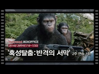 [북미박스오피스] 시저의 진격 '혹성탈출-반격의 서막' 2주 연속 1위