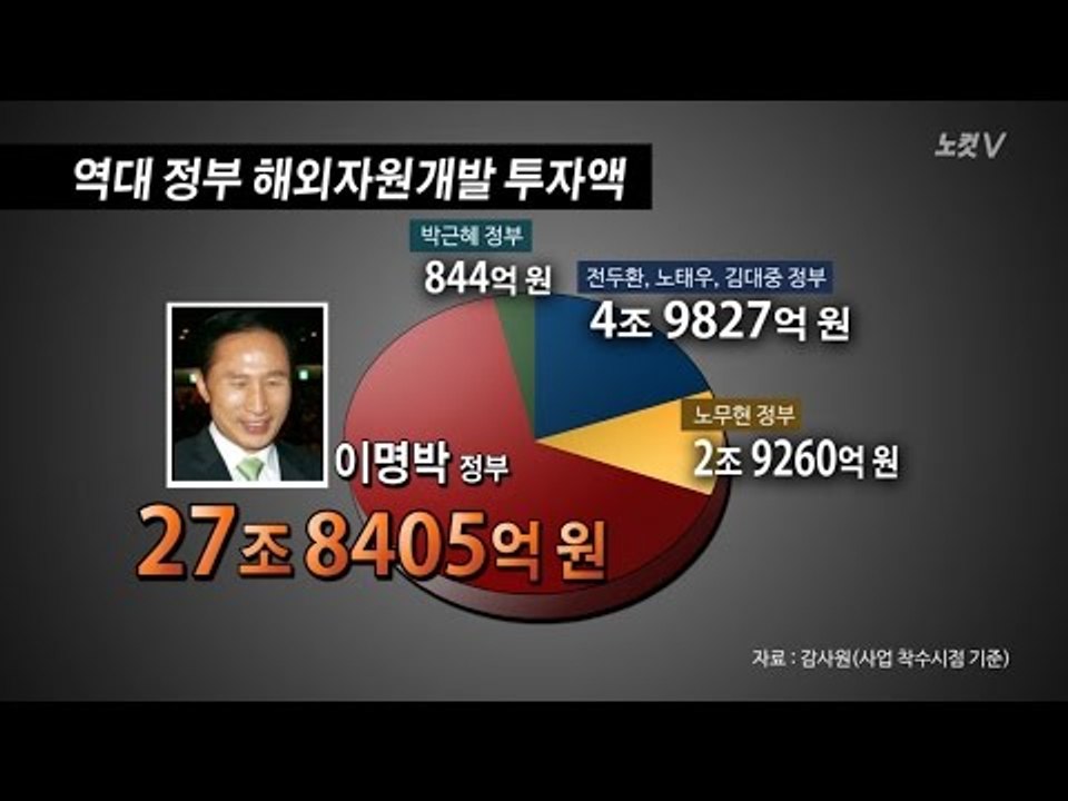[NocutView] 46조 추가된 자원외교 "책임자 처벌이 국민에 대한 도리"