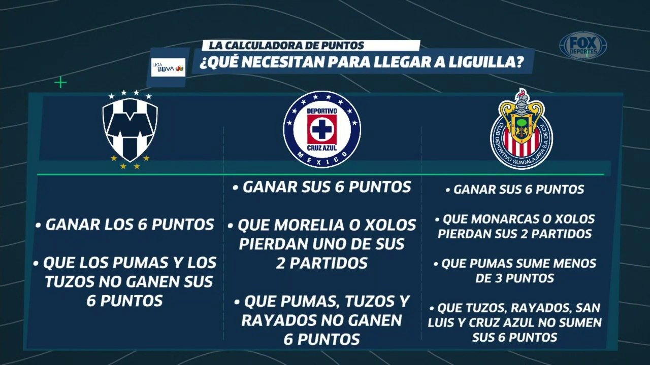 LUP: Monterrey, Cruz Azul y Chivas, los que necesitan 'milagros'