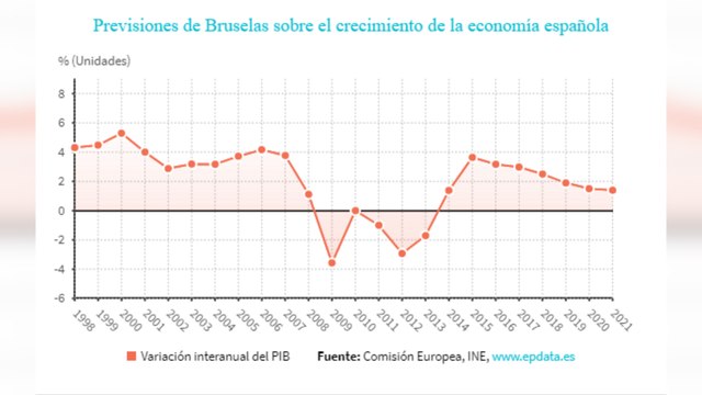 Bruselas rebaja el crecimiento del PIB de España en 2019 al 1,9%
