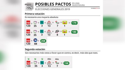 ¿Cuáles son los posibles pactos tras los resultados del 10N?