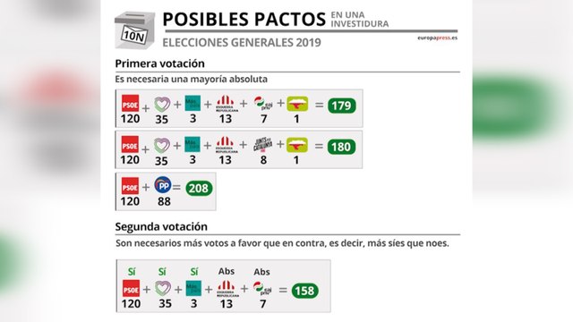 ¿Cuáles son los posibles pactos tras los resultados del 10N?