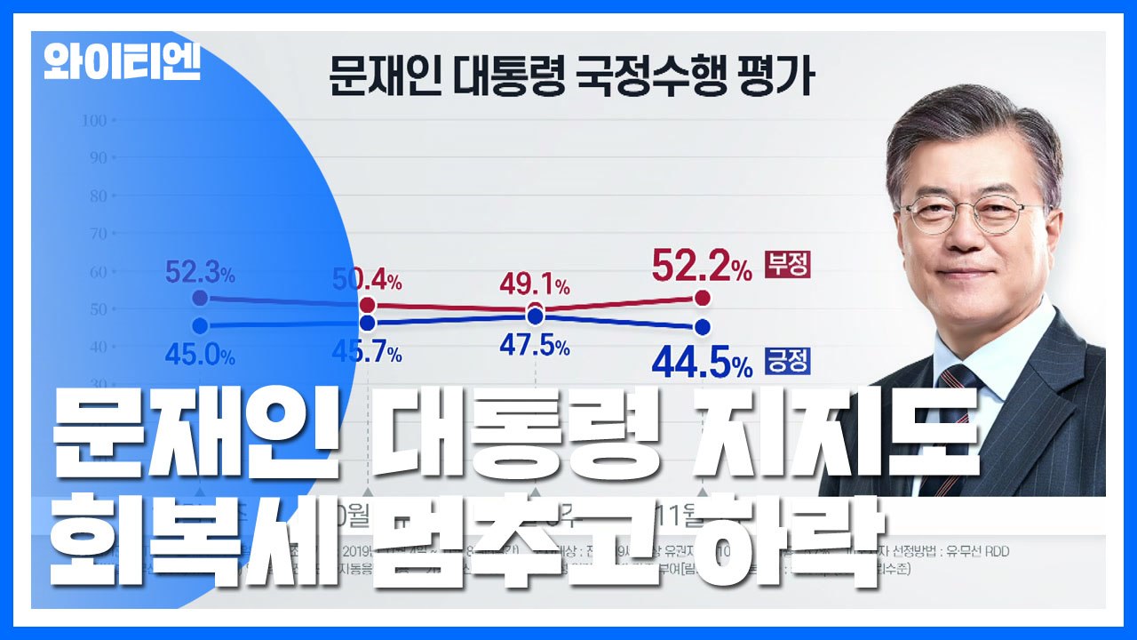 리얼미터 "문 대통령 국정 지지도, 긍정 44.5%·부정 52.2%" / YTN