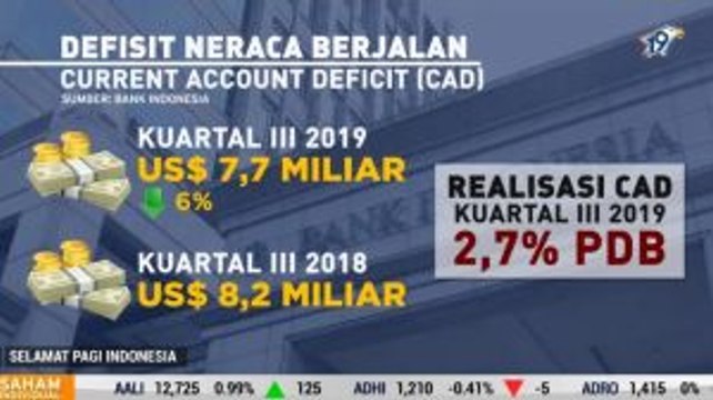 Defisit Transaksi Berjalan RI Turun Jadi USD7,7 Miliar