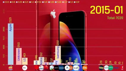 Mobile Phones Market Share from 2010-2019 (Quarterly report)