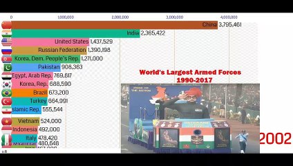 World's Largest Armed Forces (1990-2017)