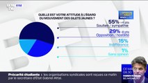 Plus de 6 Français sur 10 ne souhaitent pas une reprise du mouvement des gilets jaunes