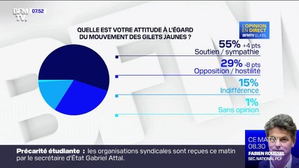 Plus de 6 Français sur 10 ne souhaitent pas une reprise du mouvement des gilets jaunes