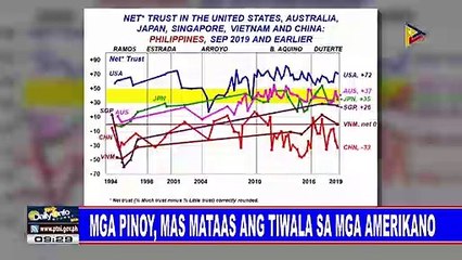 Mga Pinoy, mas mataas ang tiwala sa mga Amerikano