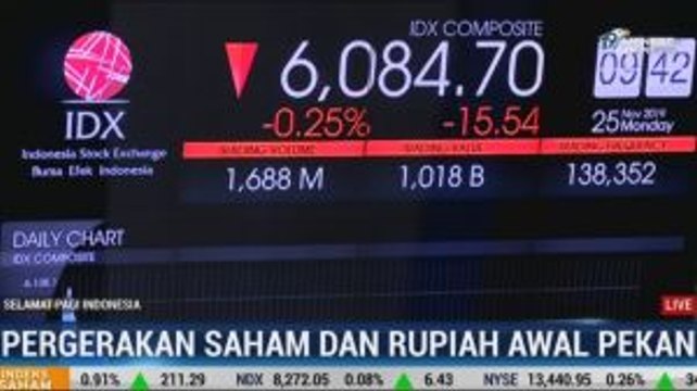 Awal Pekan, IHSG dan Rupiah Melemah