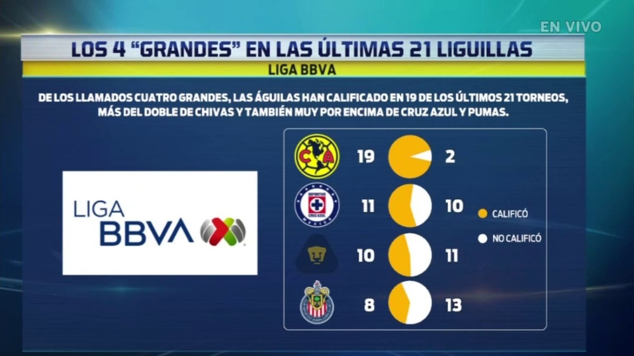 Liga MX: Los 4 grandes en las últimas 21 Liguillas