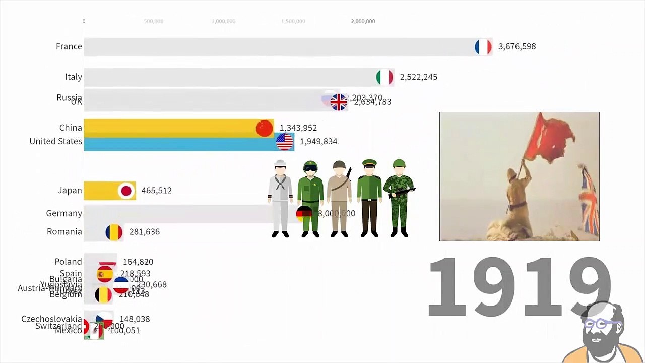 En Büyük Ordu Kimin? Son 200 Yıl !