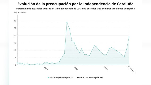 La situación en Cataluña, cuarto problema de los españoles