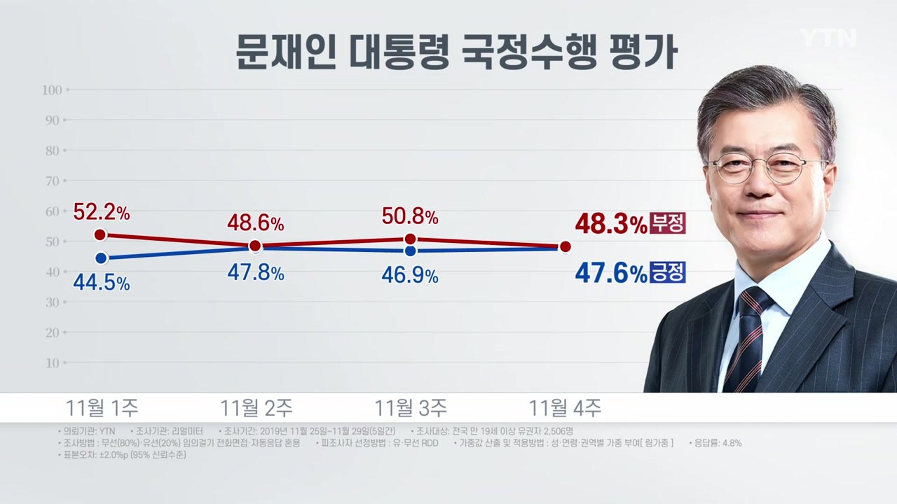리얼미터 "대통령 국정 지지도 소폭 상승...긍정 47.6%·부정 48.3%" / YTN