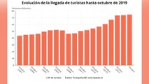 España recibe 75 millones de turistas hasta octubre