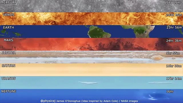 Les rotations des planètes du système solaire (Comparaison)