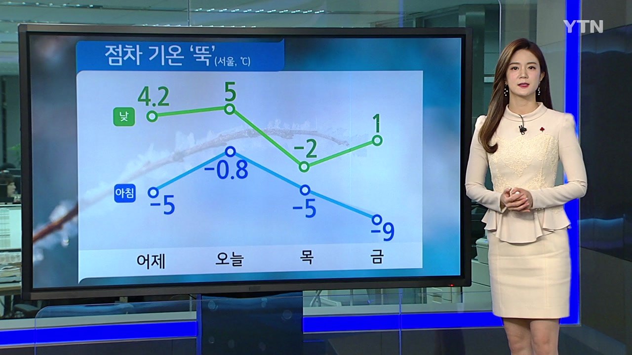[날씨] 오늘 아침 다소 추워...밤부터 곳곳 비·눈 / YTN