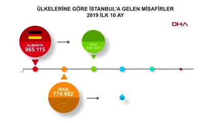 2019'un ilk 10 ayında istanbul'u 12 milyon 690 bin 376 turist ziyaret etti