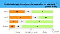 Konda'dan çarpıcı rapor! Türkiye'nin yüzde 74'ü gazete okumuyor