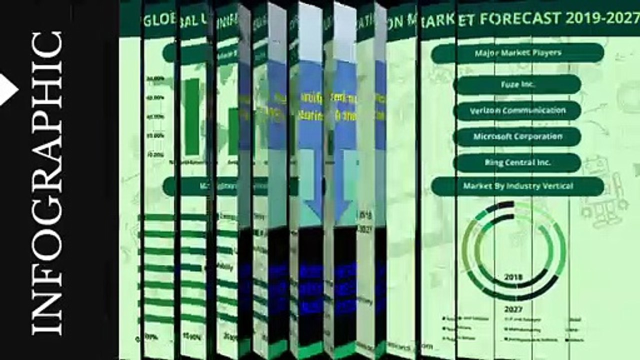 Global Unified Communication Market Trends, Share, Forecast 2019-2027
