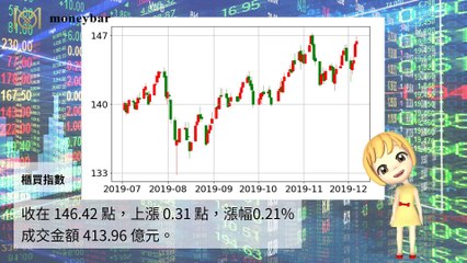 【華爾街女孩投資bar】12/06財經下午茶