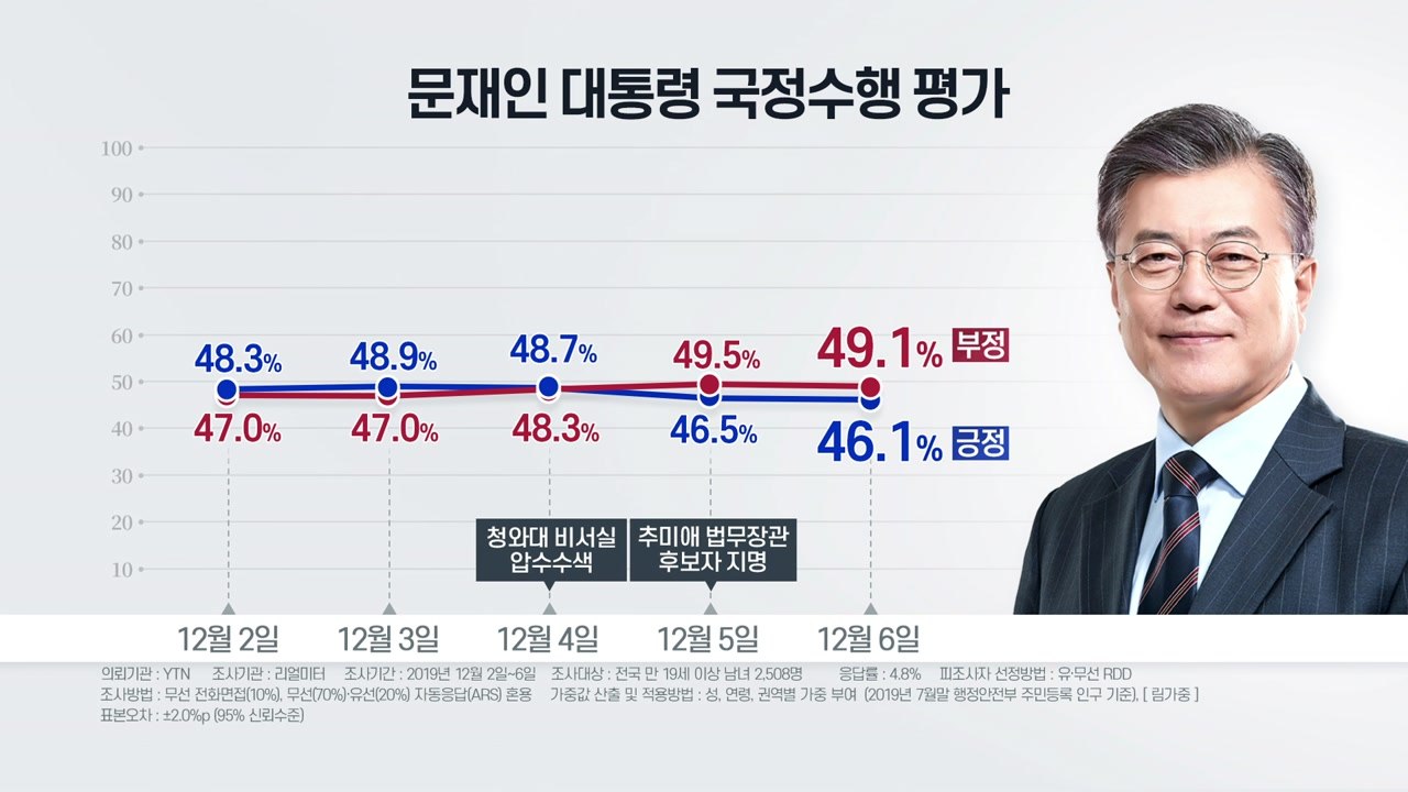 [더뉴스-더여론] 文, 국정 지지도 횡보...여야 대치 속 전망? / YTN